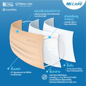 Hi-Care PREMIUM GRADE (สีดำ,สีขาว,สีเบจ) หน้ากากอนามัยหนาพิเศษ (รองรับ PM2.5 กรองเชื้อโรค) แผ่นกรอง 3 ชั้น ชนิดคล้องหู / 30 ชิ้น - Image 4